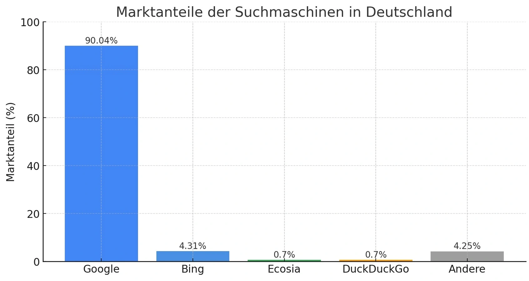 Aktuelle Zahlen zur Suchmaschinen-Beliebtheit in Deutschland